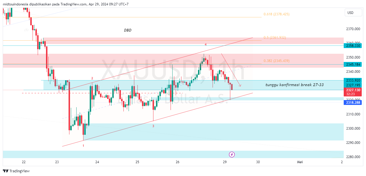 #Gold#Treding - PT. Midtou Aryacom Futures