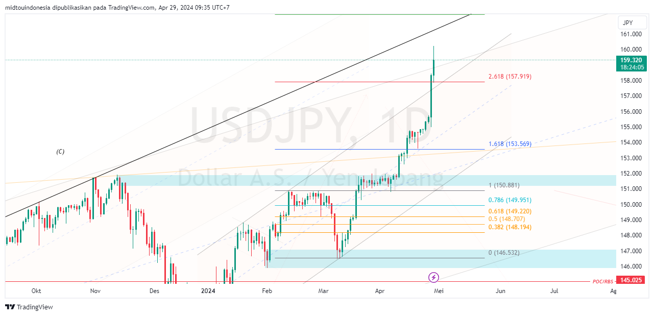 #USDJPY#Treding#CURRENCY - PT. Midtou Aryacom Futures