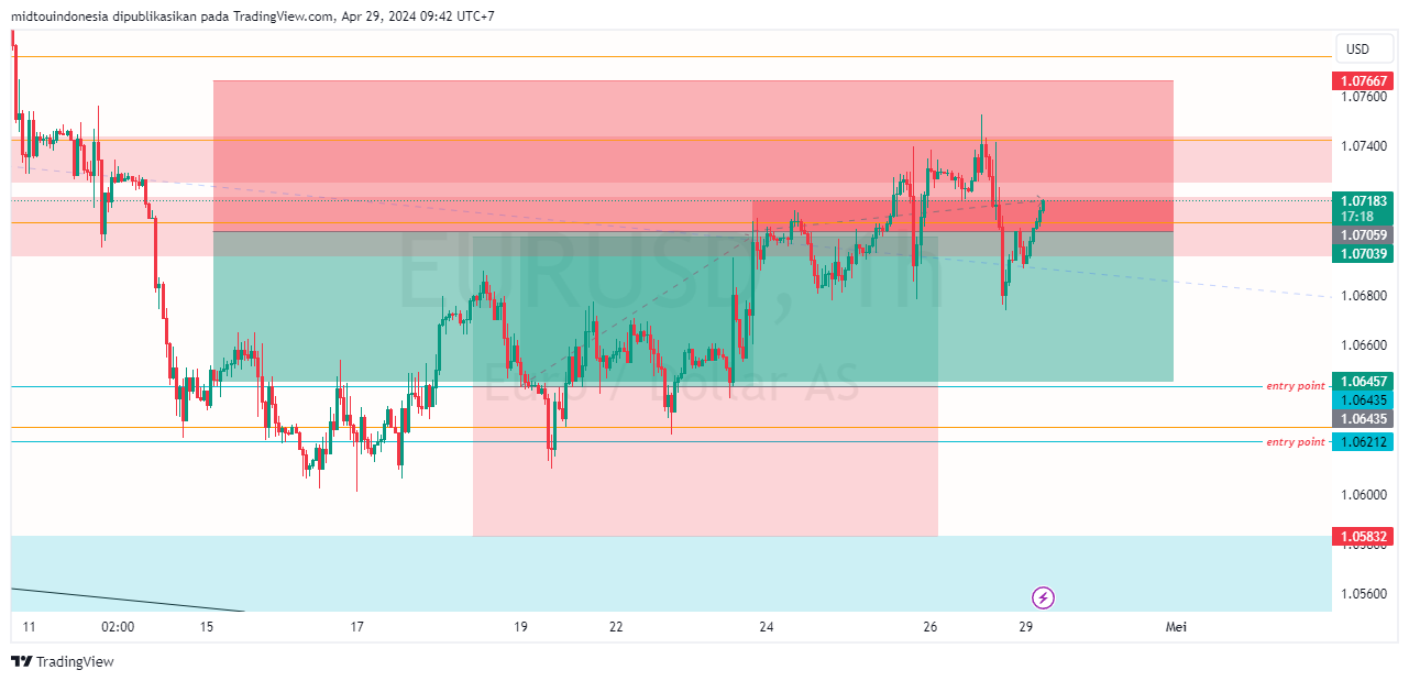 #EURUSD#Treding#CURRENCY - PT. Midtou Aryacom Futures