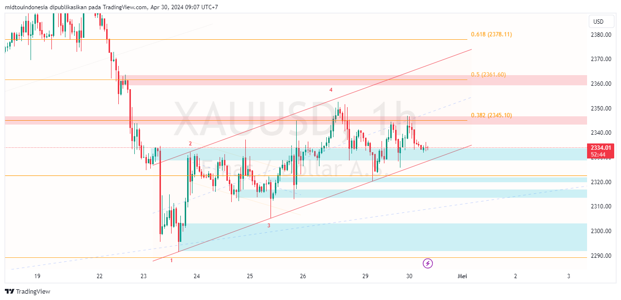 #Gold#Treding - PT. Midtou Aryacom Futures