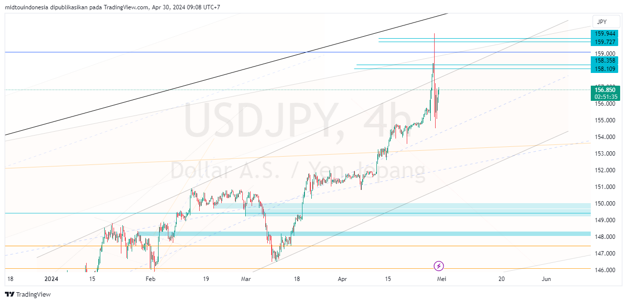 #USDJPY#Treding#CURRENCY - PT. Midtou Aryacom Futures