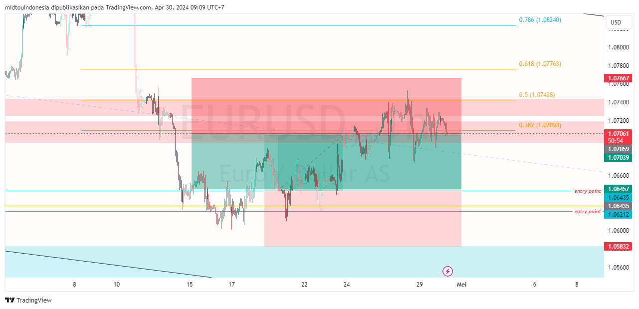 #EURUSD#Treding#CURRENCY - PT. Midtou Aryacom Futures