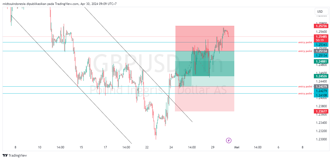 #GBPUSD#Treding#CURRENCY - PT. Midtou Aryacom Futures