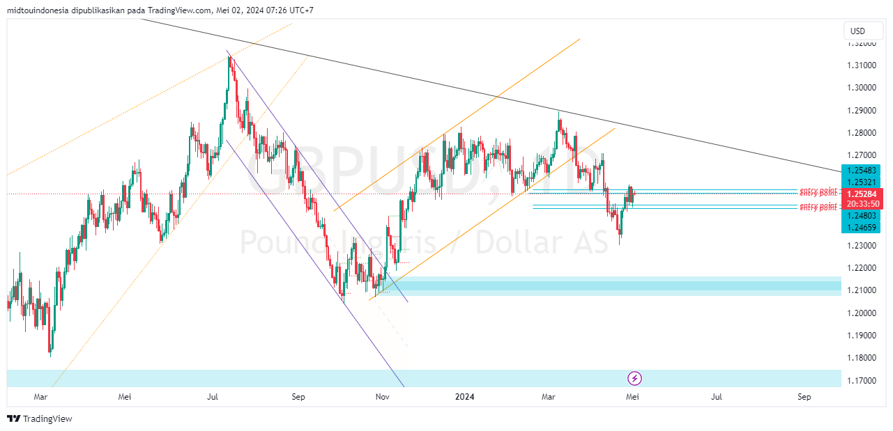 #GBPUSD#Treding#CURRENCY - PT. Midtou Aryacom Futures