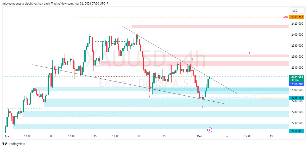 #Gold#Treding - PT. Midtou Aryacom Futures