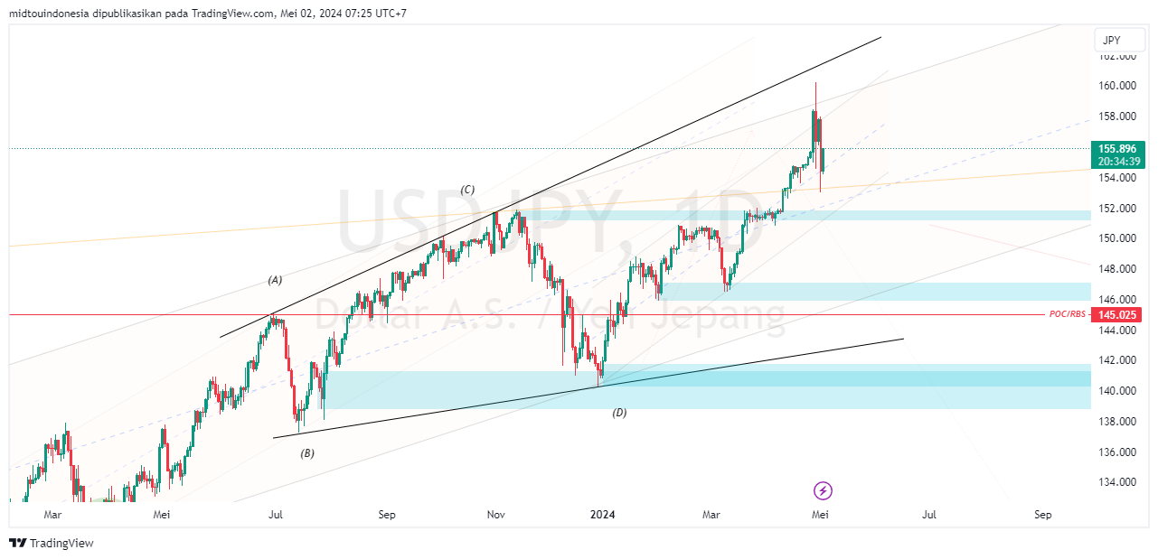 #USDJPY#Treding#CURRENCY - PT. Midtou Aryacom Futures