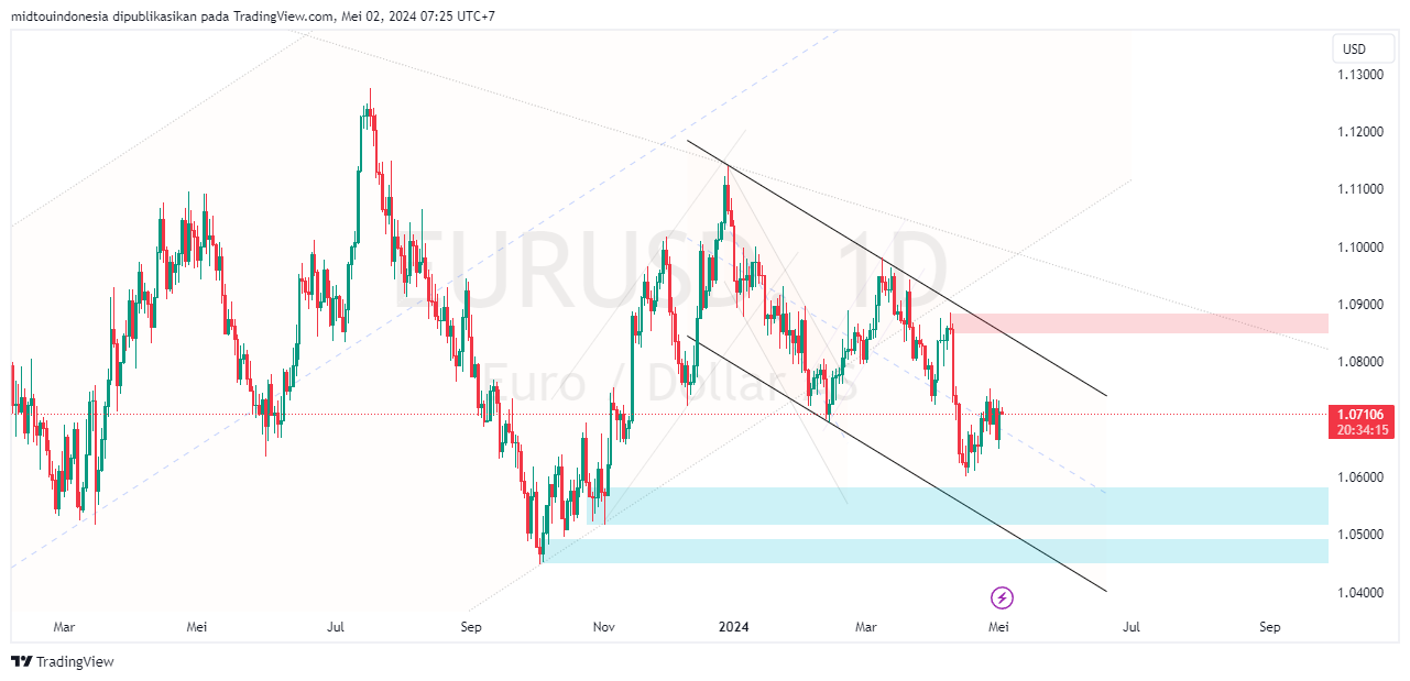 #EURUSD#Treding#CURRENCY - PT. Midtou Aryacom Futures