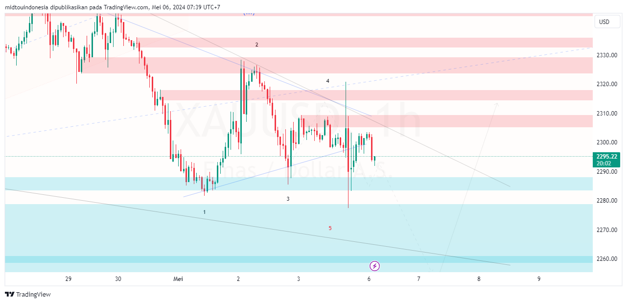 #Gold#Treding - PT. Midtou Aryacom Futures