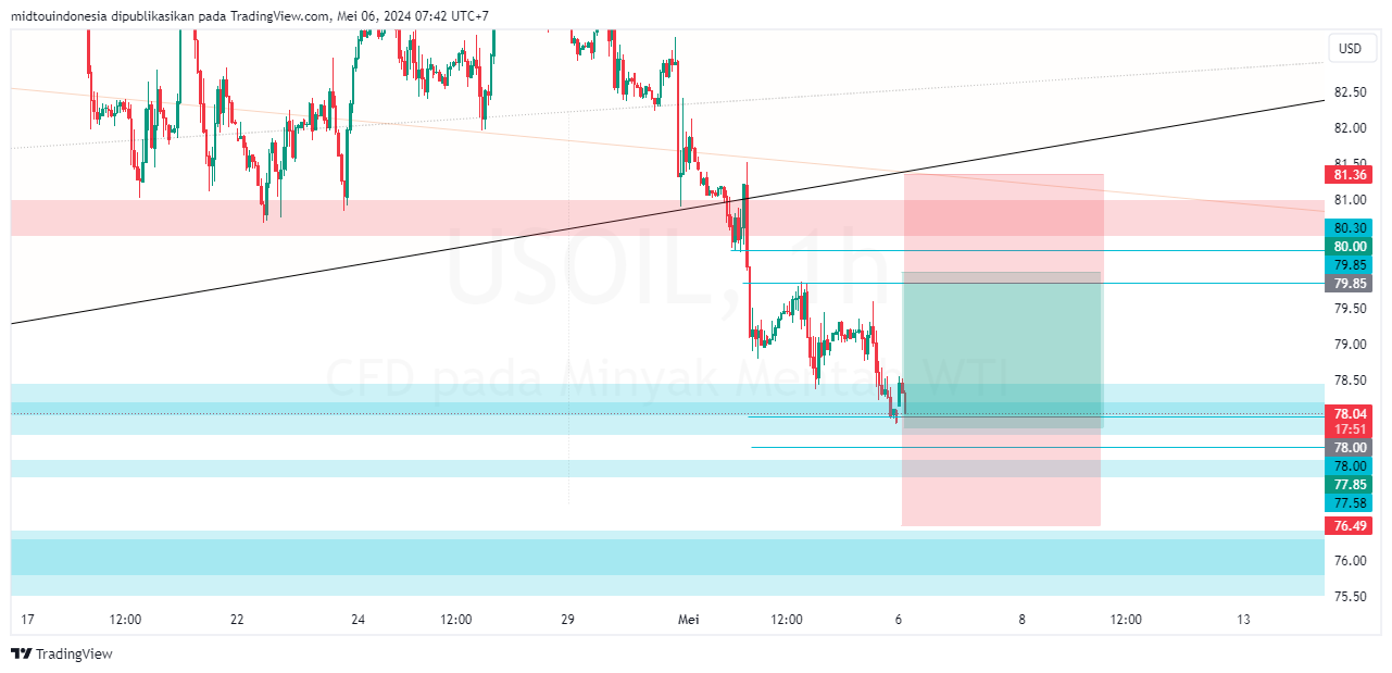 #minyakmentah#treding - PT. Midtou Aryacom Futures