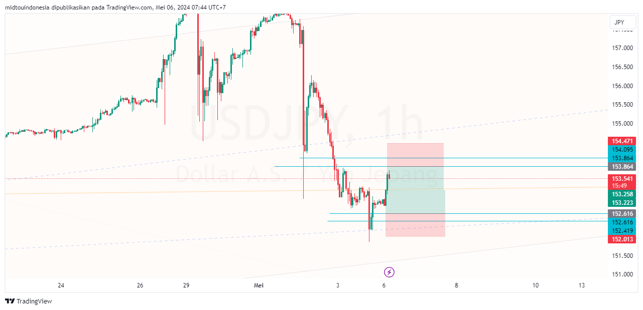 #USDJPY#Treding#CURRENCY - PT. Midtou Aryacom Futures