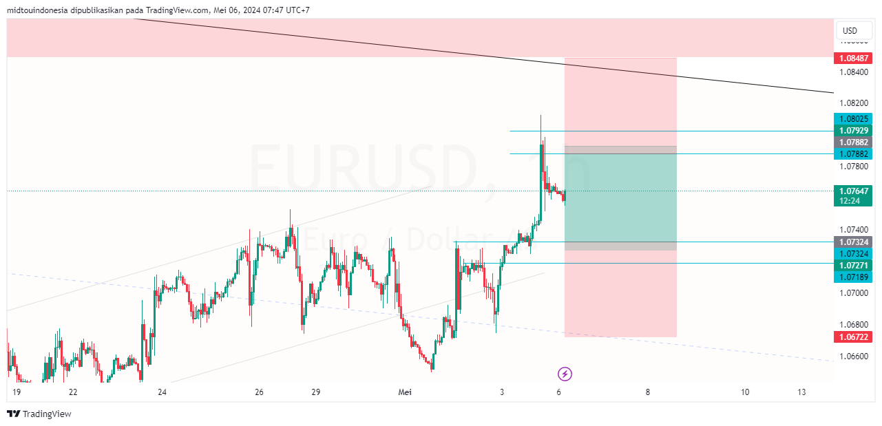 #EURUSD#Treding#CURRENCY - PT. Midtou Aryacom Futures