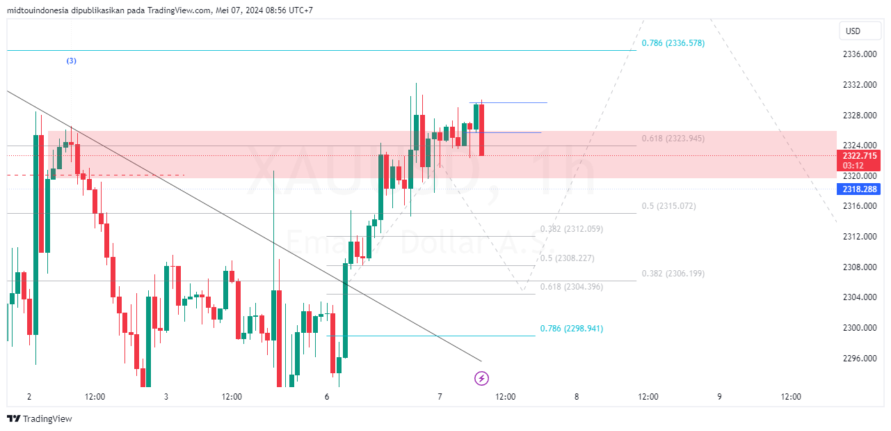 #Gold#Treding - PT. Midtou Aryacom Futures