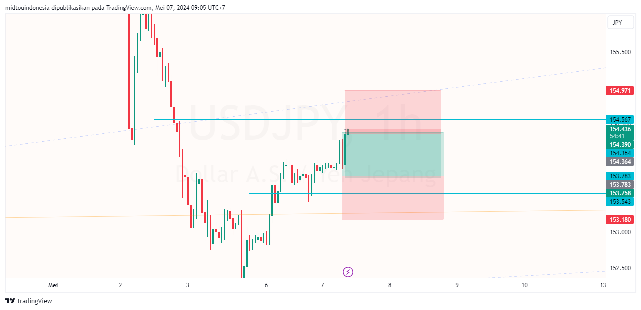 #USDJPY#Treding#CURRENCY - PT. Midtou Aryacom Futures