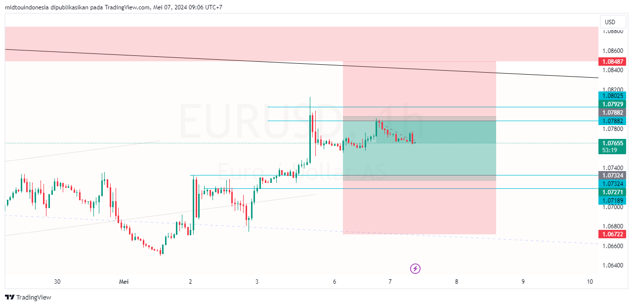 #EURUSD#Treding#CURRENCY - PT. Midtou Aryacom Futures