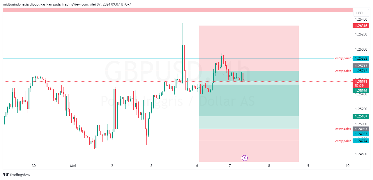 #GBPUSD#Treding#CURRENCY - PT. Midtou Aryacom Futures