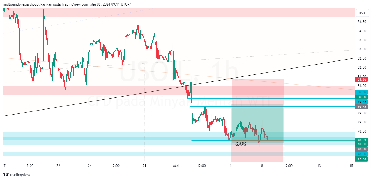 #minyakmentah#treding - PT. Midtou Aryacom Futures