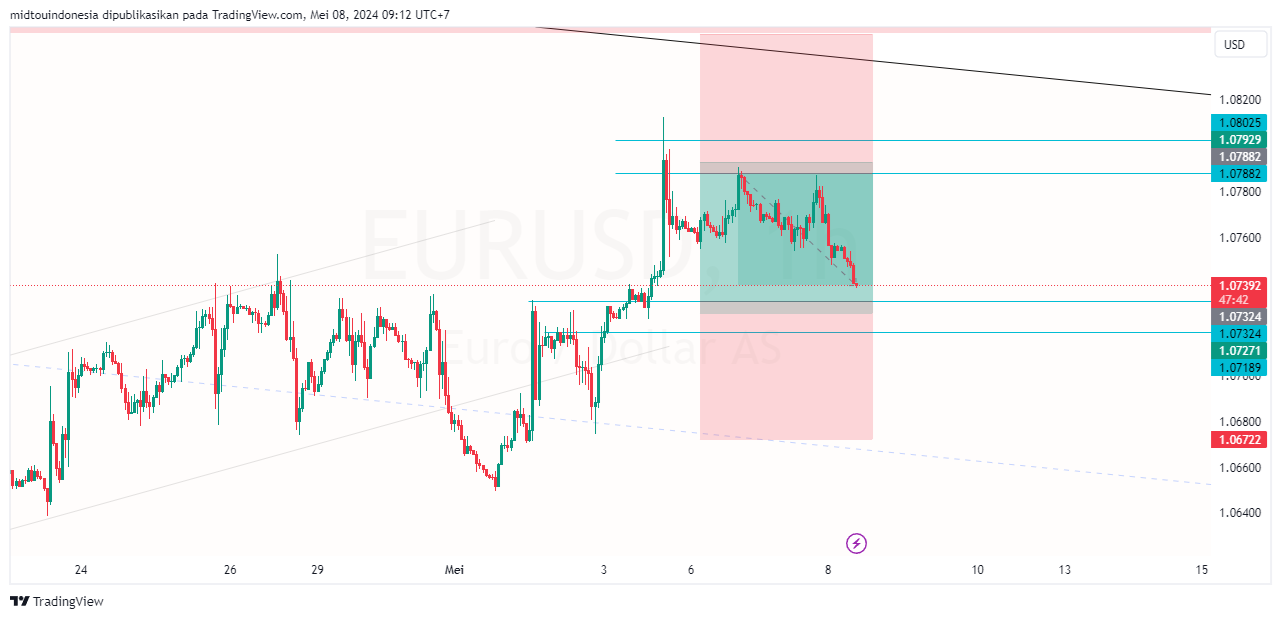 #EURUSD#Treding#CURRENCY - PT. Midtou Aryacom Futures