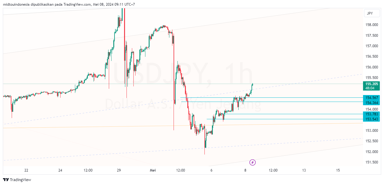 #USDJPY#Treding#CURRENCY - PT. Midtou Aryacom Futures