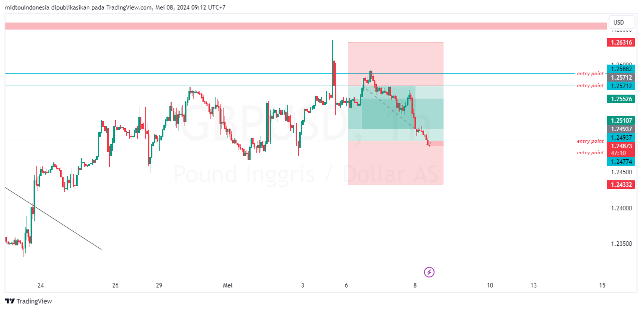 #GBPUSD#Treding#CURRENCY - PT. Midtou Aryacom Futures