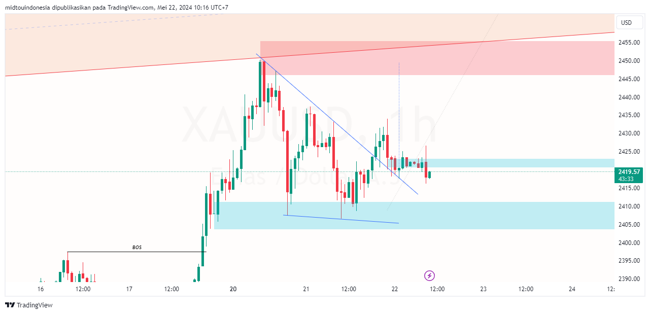 #Gold#Treding - PT. Midtou Aryacom Futures