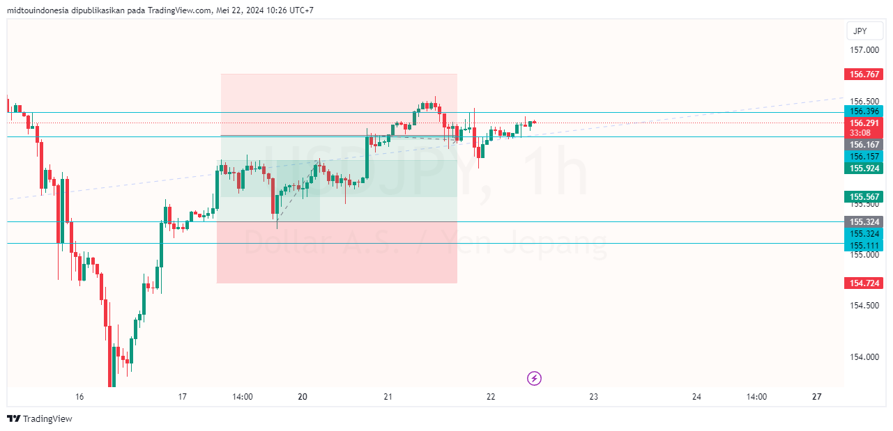 #USDJPY#Treding#CURRENCY - PT. Midtou Aryacom Futures