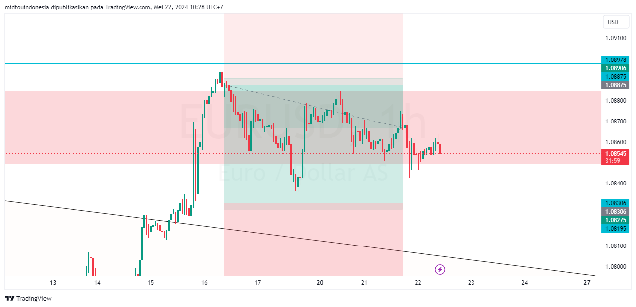 #EURUSD#Treding#CURRENCY - PT. Midtou Aryacom Futures