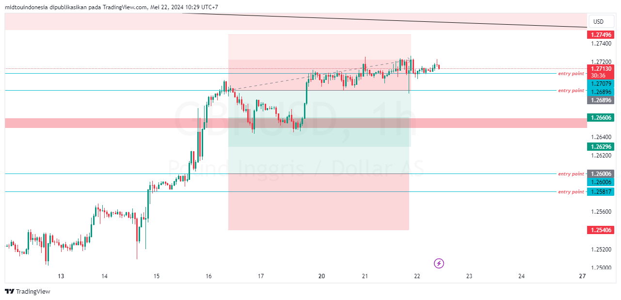 #GBPUSD#Treding#CURRENCY - PT. Midtou Aryacom Futures