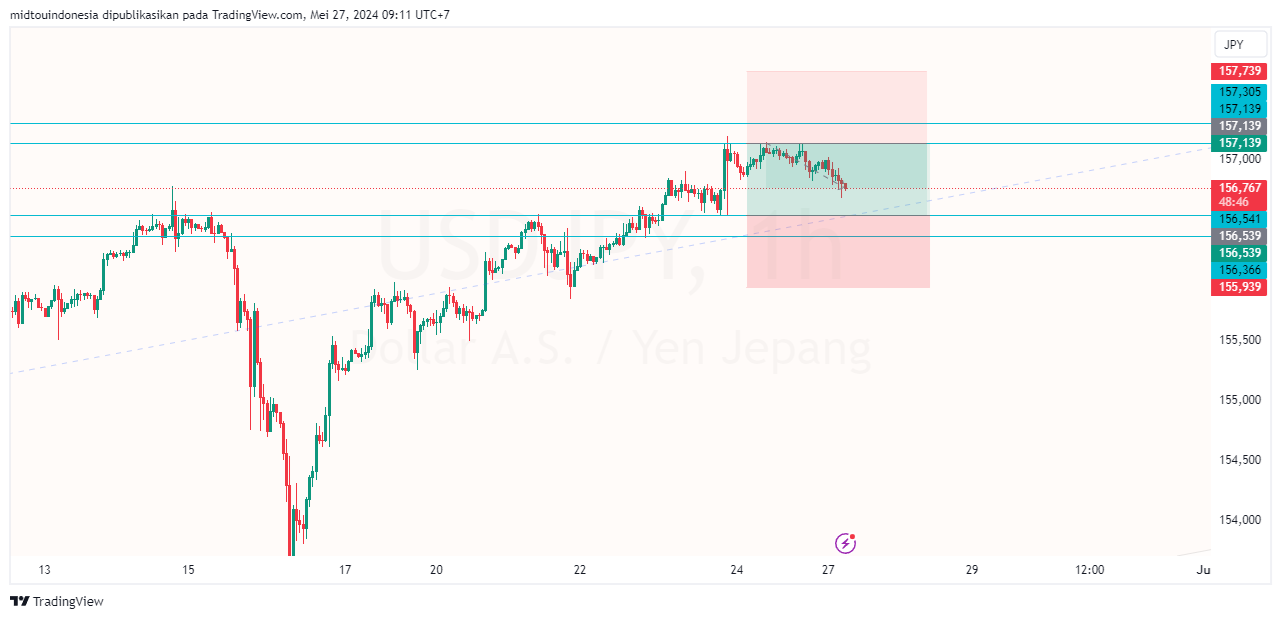 #USDJPY#Treding#CURRENCY - PT. Midtou Aryacom Futures