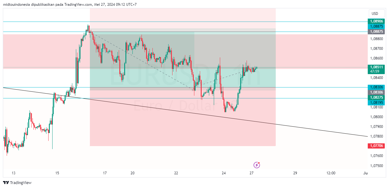 #EURUSD#Treding#CURRENCY - PT. Midtou Aryacom Futures