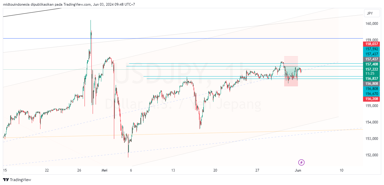 #USDJPY#Treding#CURRENCY - PT. Midtou Aryacom Futures