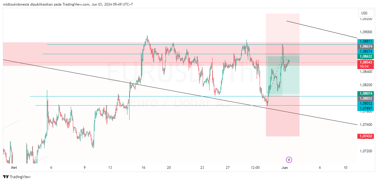 #DXY#Dolar#trading#currency - PT. Midtou Aryacom Futures