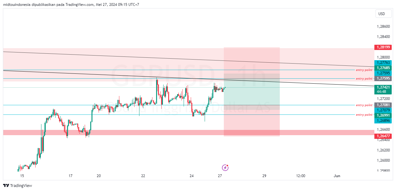 #GBPUSD#Treding#CURRENCY - PT. Midtou Aryacom Futures