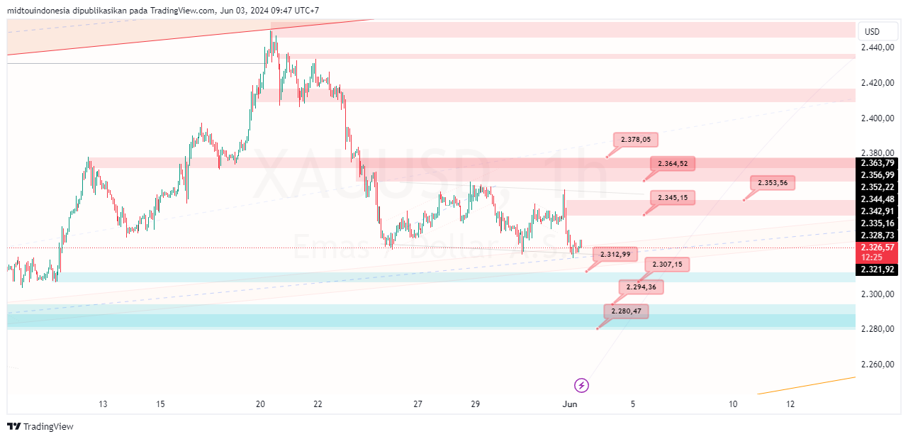 #Gold#Treding - PT. Midtou Aryacom Futures