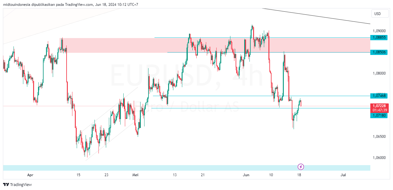 #EURUSD#Treding#CURRENCY - PT. Midtou Aryacom Futures