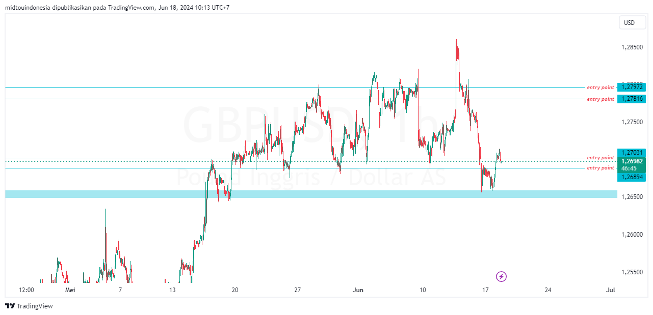 #GBPUSD#Treding#CURRENCY - PT. Midtou Aryacom Futures