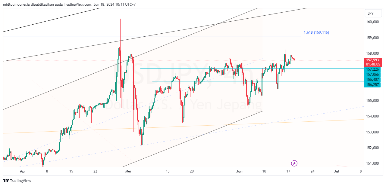 #USDJPY#Treding#CURRENCY - PT. Midtou Aryacom Futures