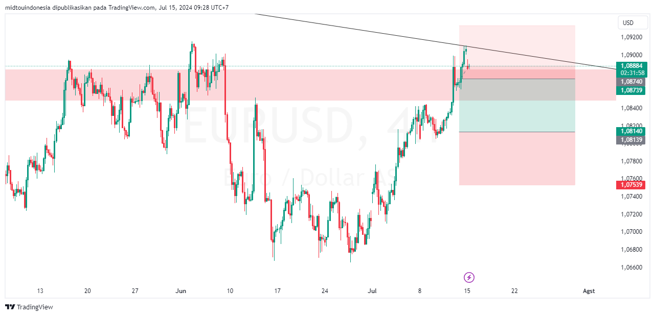 #EURUSD#Treding#CURRENCY - PT. Midtou Aryacom Futures