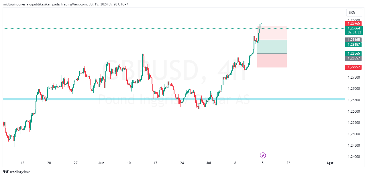 #GBPUSD#Treding#CURRENCY - PT. Midtou Aryacom Futures