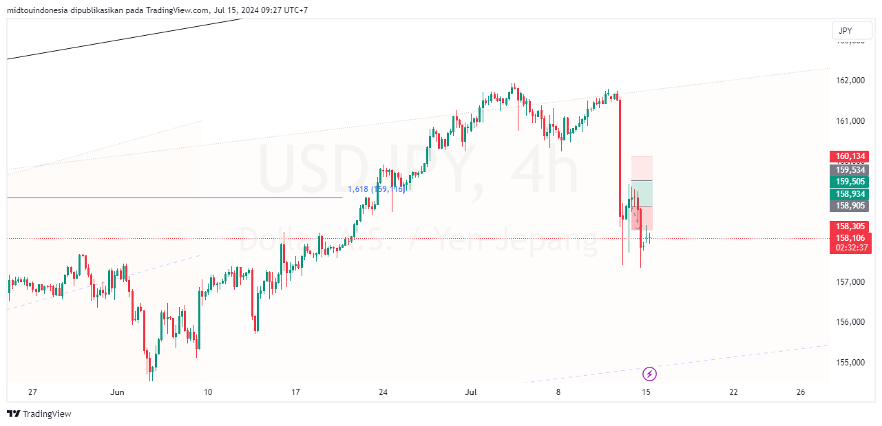 #USDJPY#Treding#CURRENCY - PT. Midtou Aryacom Futures