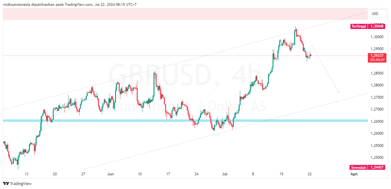 #GBPUSD#Treding#CURRENCY - PT. Midtou Aryacom Futures