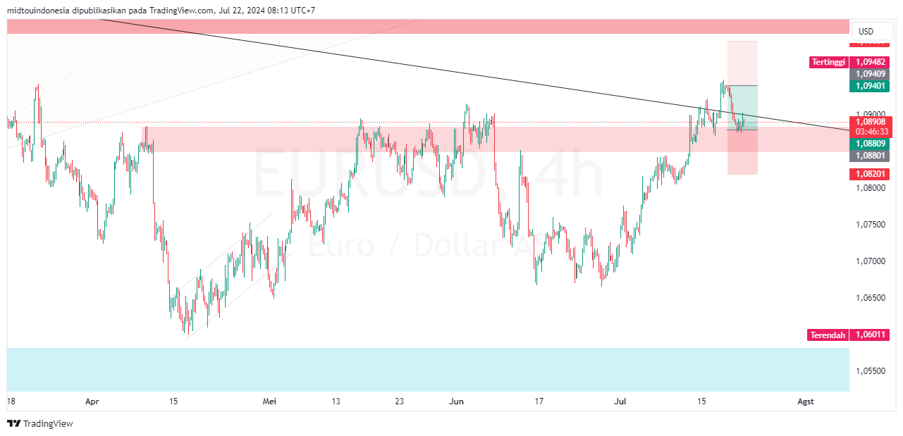 #EURUSD#Treding#CURRENCY - PT. Midtou Aryacom Futures