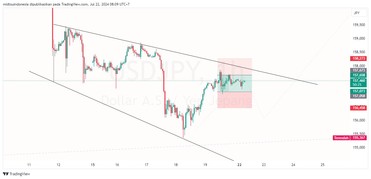 #USDJPY#Treding#CURRENCY - PT. Midtou Aryacom Futures