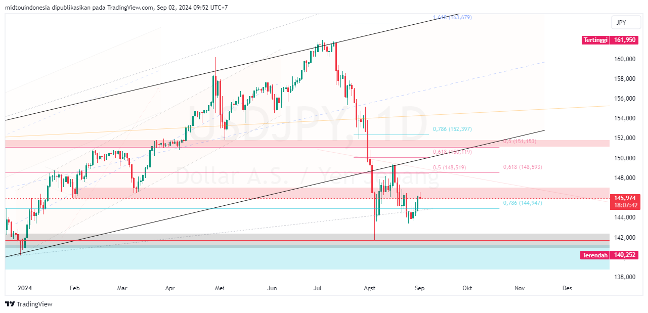 #USDJPY#Treding#CURRENCY - PT. Midtou Aryacom Futures