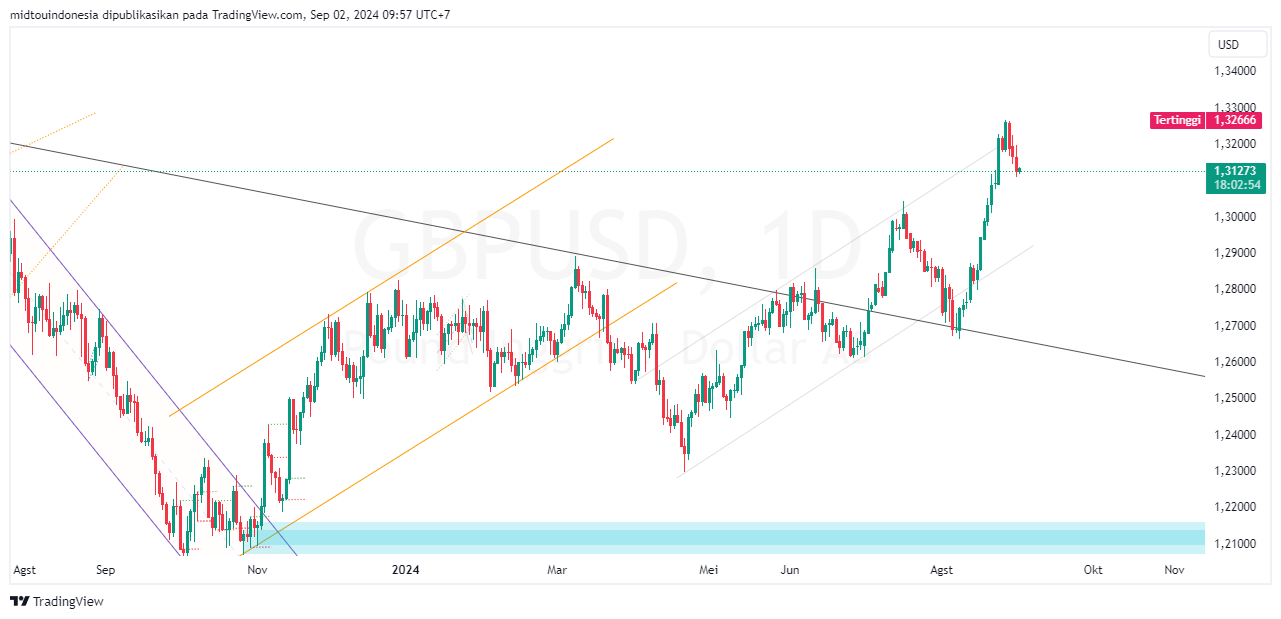 #GBPUSD#Treding#CURRENCY - PT. Midtou Aryacom Futures