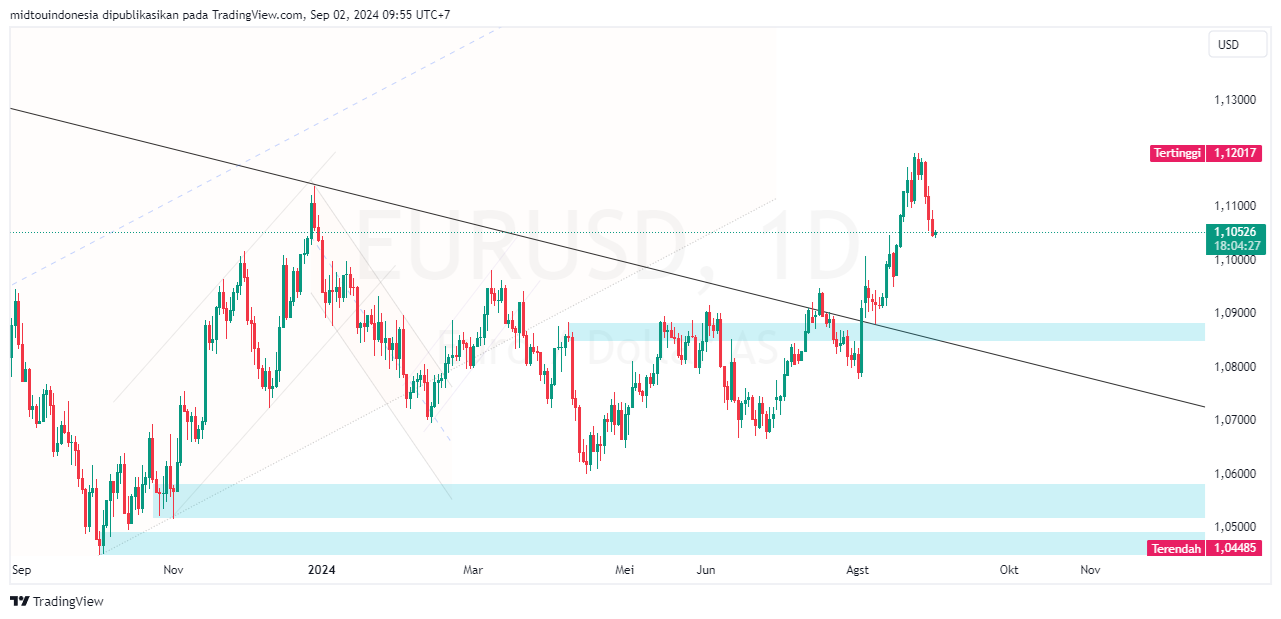 #EURUSD#Treding#CURRENCY - PT. Midtou Aryacom Futures