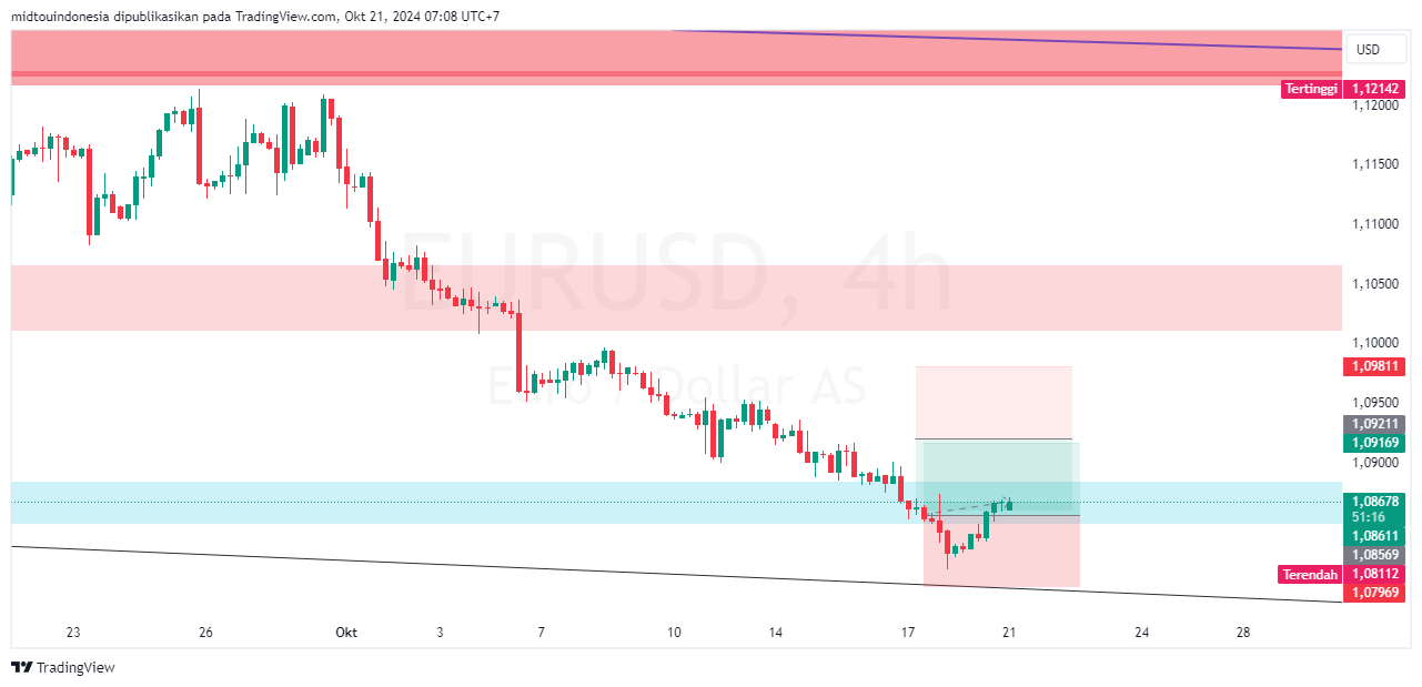 #EURUSD#Treding#CURRENCY - PT. Midtou Aryacom Futures