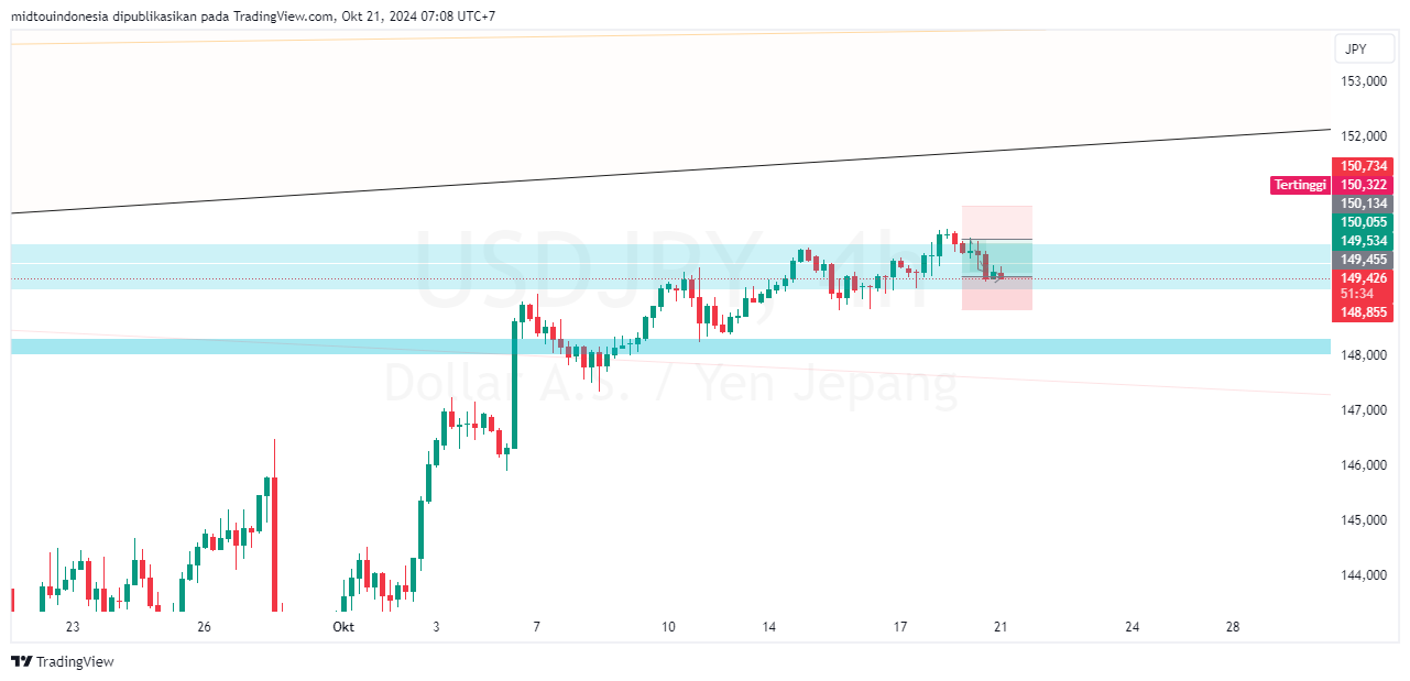 #USDJPY#Treding#CURRENCY - PT. Midtou Aryacom Futures