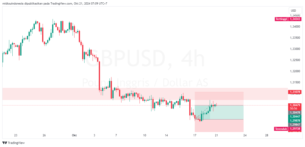 #GBPUSD#Treding#CURRENCY - PT. Midtou Aryacom Futures