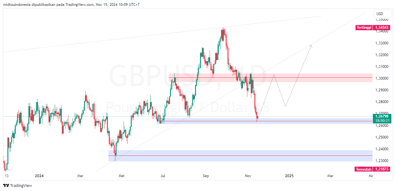 #GBPUSD#Treding#CURRENCY - PT. Midtou Aryacom Futures