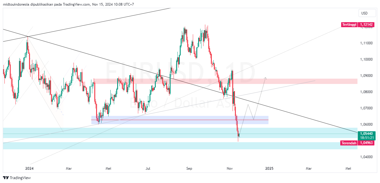 #EURUSD#Treding#CURRENCY - PT. Midtou Aryacom Futures